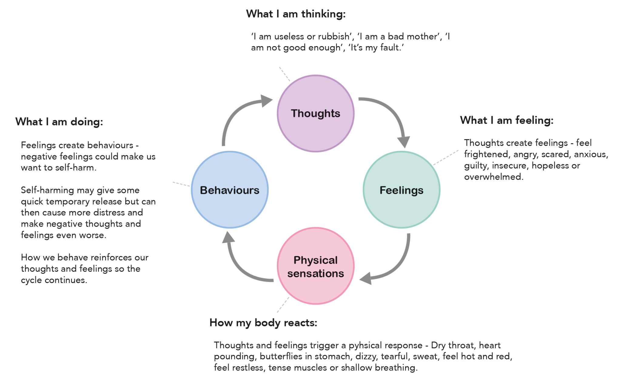 Challenging negative thoughts - MindWell