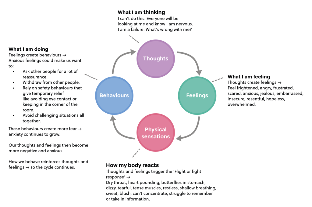 the-vicious-cycle-of-anxiety-mindwell