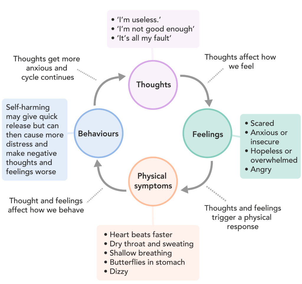 Challenging Negative Thoughts MindWell