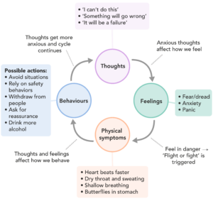 The Vicious Cycle Of Anxiety - MindWell