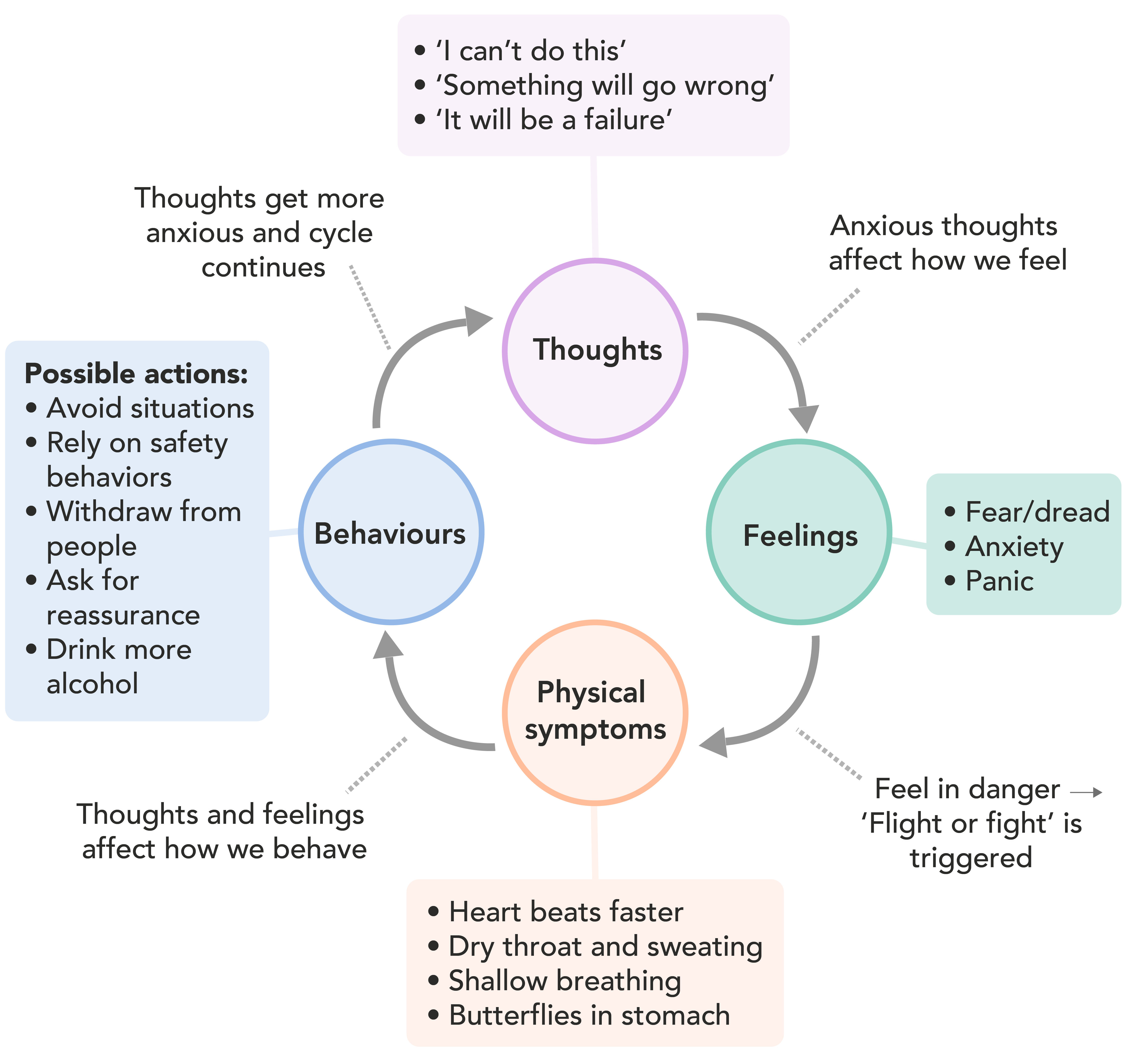 negative automatic thoughts and social anxiety