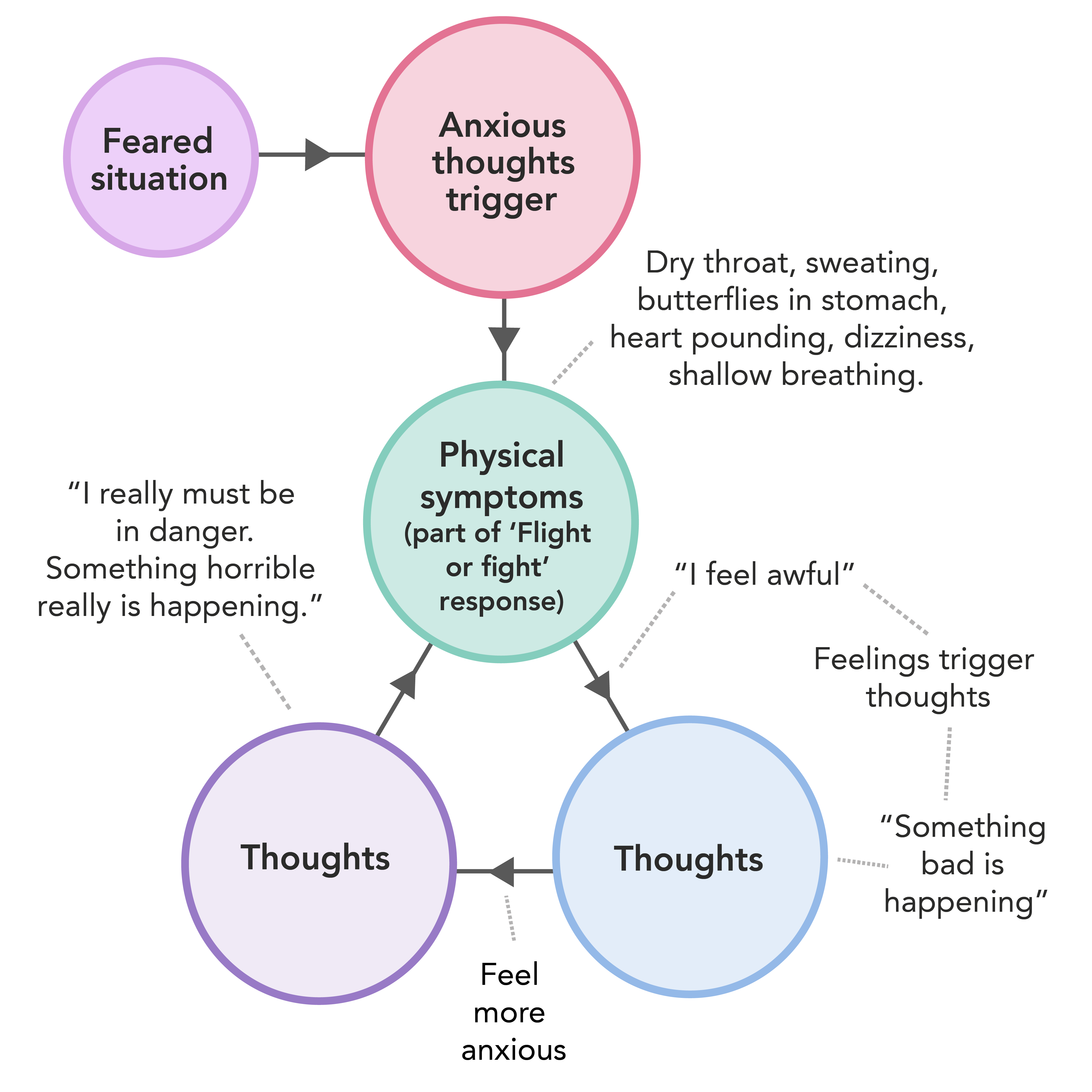 The Vicious Cycle Of Anxiety MindWell