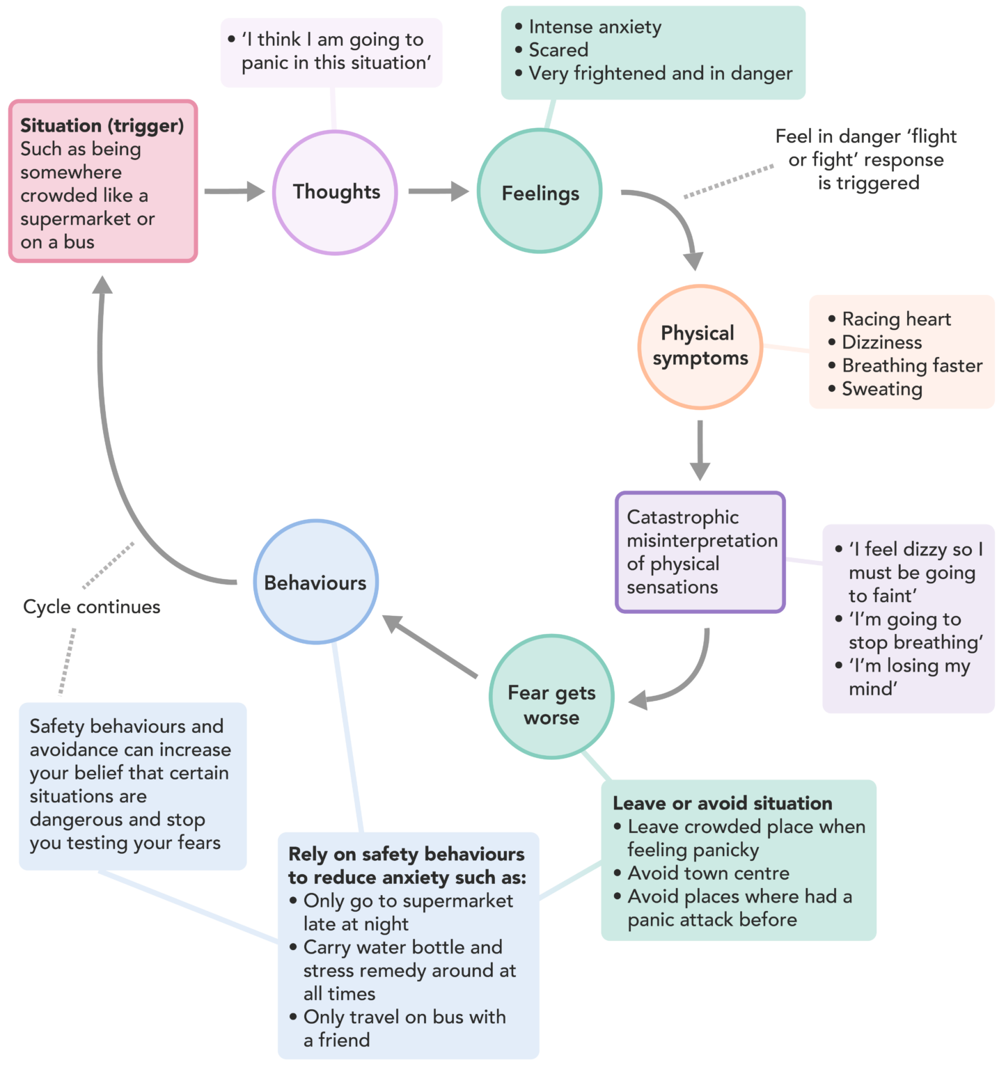 The Vicious cycle of panic - MindWell